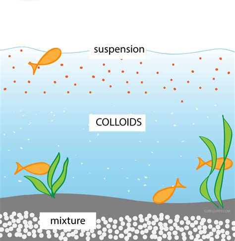 Properties of Colloids - Surfguppy - Chemistry made easy for visual learners