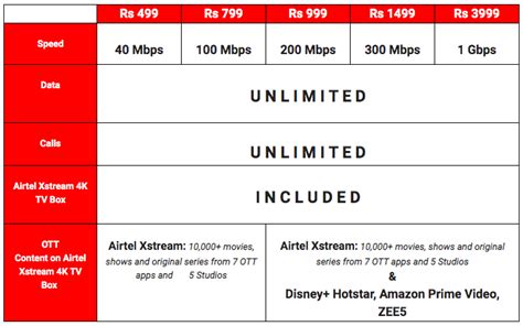 Airtel launches new Xstream Fiber Unlimited Plans to compete with ...