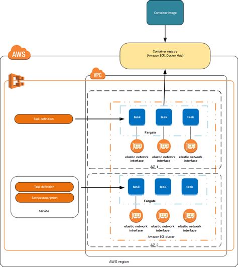 AWS Containers: The Basics and Security