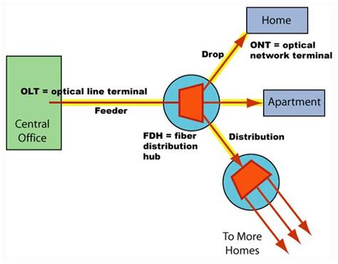 The FOA Reference For Fiber Optics - Fiber To The Home Network design