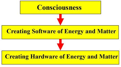 Different Theories of Consciousness - Cosmointel