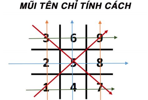 Top 7 mũi tên kép trong thần số học 2022