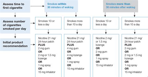 Personalized Dosing Of Nicotine Replacement Therapy Versus, 45% OFF