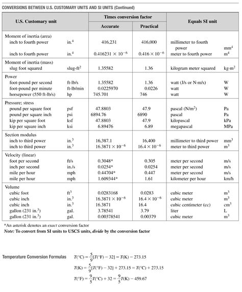 Chart Of Customary Units