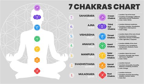 7 Chakra Symbols Chart