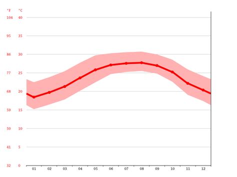 Naples climate: Average Temperature, weather by month, Naples weather averages - Climate-Data.org