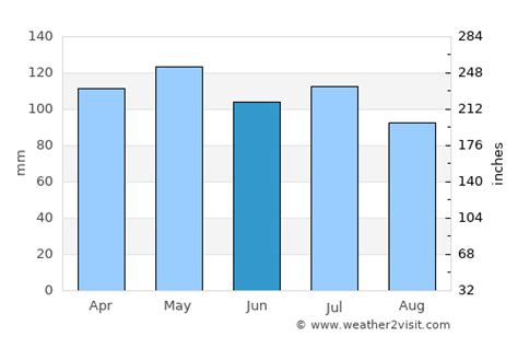 Lebanon Weather in June 2024 | United States Averages | Weather-2-Visit