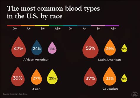 Visualizing The Most Widespread Blood Types in Every Country – Telegraph