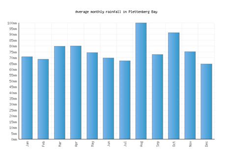 Plettenberg Bay Weather averages & monthly Temperatures | South Africa ...