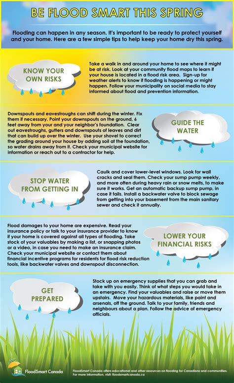 Infographics | FloodSmart Canada