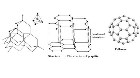 Structure of Diamond, Graphite, Buckminster fullerenes