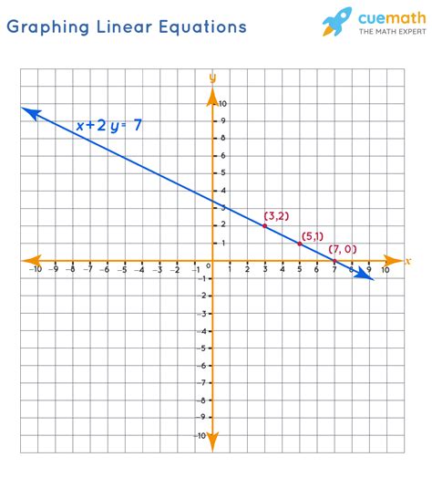 Graphing Linear Equations - Examples, Graphing Linear Equations in Two Variables