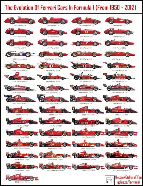 Ferrari F1 Evolution. | Ferrari car, Ferrari racing, Formula 1 car