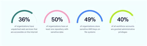 The ever-evolving Landscape of Cloud Security Trends for 2023 | NordLayer Blog