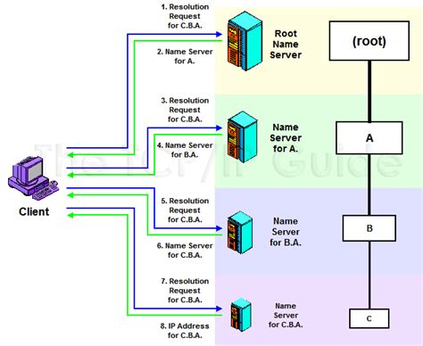 Recursive Domain Name Resolution - dmain name