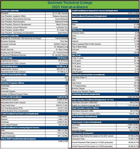 Gwinnett Technical College at a Glance - Gwinnett Technical College