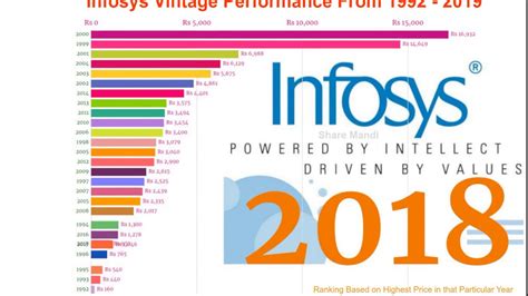 Infosys Limited ISIN INE009A01021 I Infosys Share Value Ranking I About Infosys Stock History ...