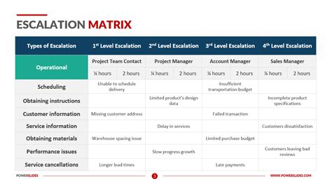 Escalation Matrix | Escalation Management | 6+ PPT Templates