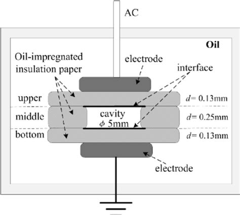 Partial discharge measurement systems. | Download Scientific Diagram