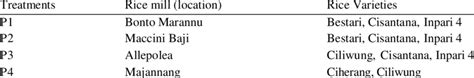 Rice varieties in each rice mill (location). | Download Scientific Diagram