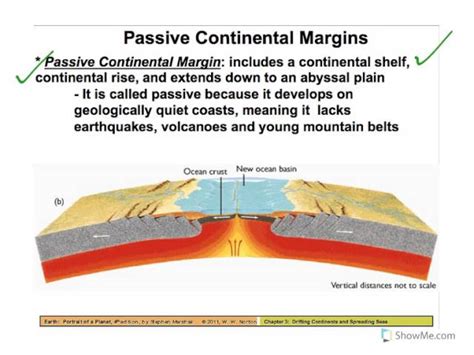 Passive Margin Diagram