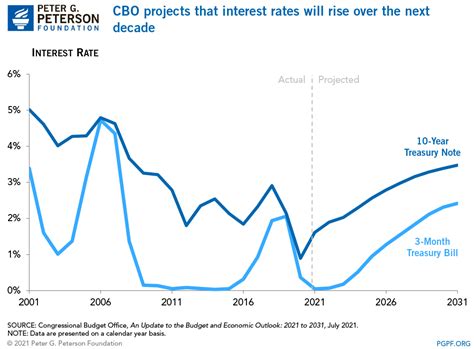 Interest Rates Are Projected To Rise