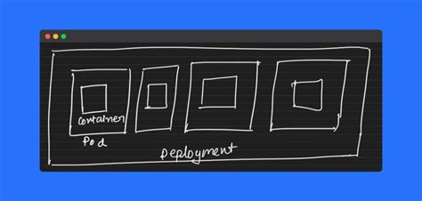 What is a Kubernetes deployment | Kubernetes deployment