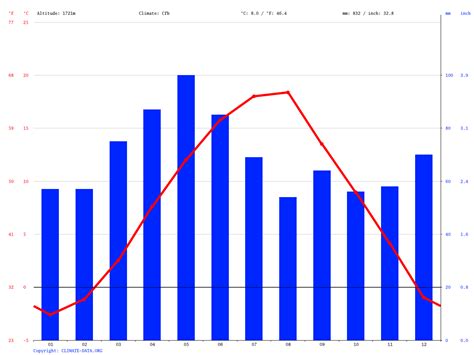 Kopaonik climate: Average Temperature, weather by month, Kopaonik weather averages - Climate ...