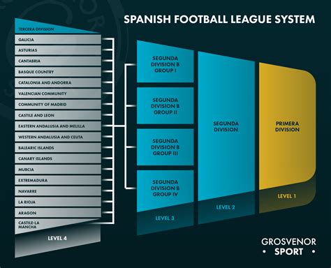 Spanish Football League System – Grosvenor Blog