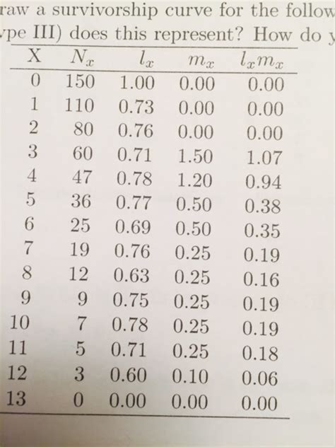 Solved Draw a Survivorship curve for the following life | Chegg.com