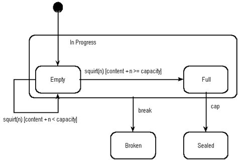 State Transition Diagrams