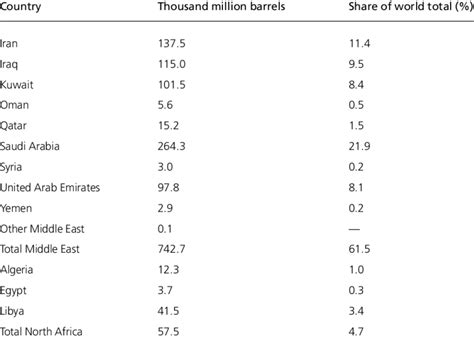 1 Proven oil reserves, Middle East and North Africa, end 2006 | Download Table