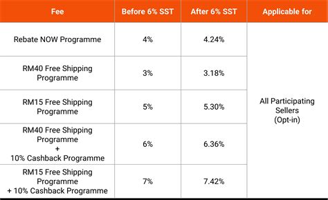 How Much Does Shopee Malaysia Charge Sellers | EasyStore