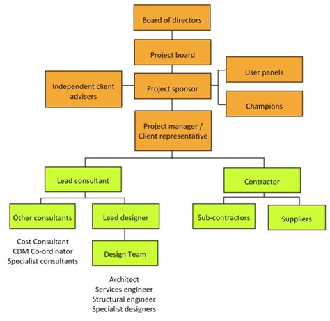 Project team for building design and construction - Designing Buildings