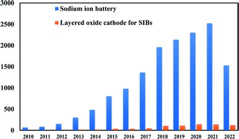 Construction ,working , Applications Of Sodium Ion Battery Presentation