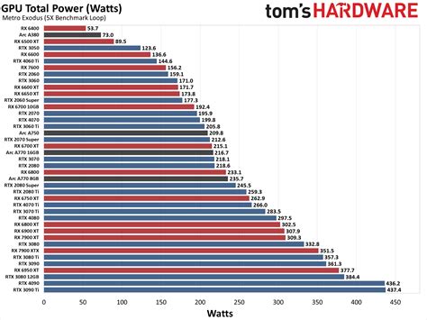 GPU Benchmarks and Hierarchy 2023: Graphics Cards…