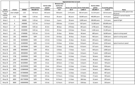 Star Trek TOS Warp Speed Chart by DrOfDemonology on DeviantArt