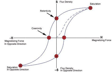 Static Sensitivity, Linearity and Hysteresis | Electricalvoice