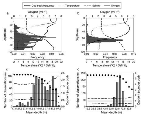 Gadus morhua. Depth distribution of single fish echoes in August 2003... | Download Scientific ...