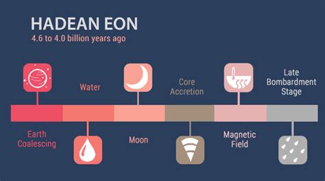 Hadean Eon: The Formation of Earth (4.6 to 4.0 billion years ago) - Earth How