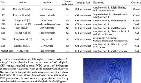 Indian cases of Naegleria fowleri meningitis. | Download Table