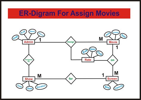 Er Diagram For Movie Database | ERModelExample.com