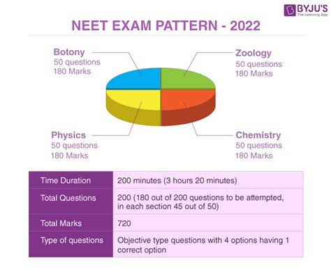 Revised Neet Ug Exam Pattern 2022 Complete Details Of Pattern | Free Hot Nude Porn Pic Gallery