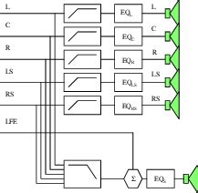 Equalization filters EQi for channel i in a 5.1 setup. | Download ...