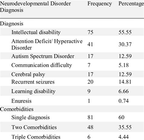 Types of Neurodevelopmental Disorder Diagnosis among the cohort | Download Scientific Diagram