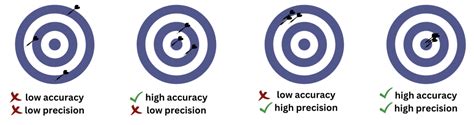 Accuracy vs. Precision | ChemTalk