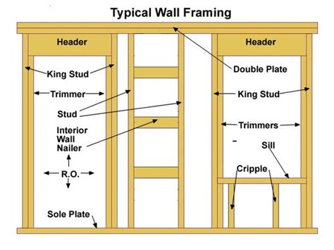 Pocket Door Rough Opening Framing | Frames on wall, Framing ...