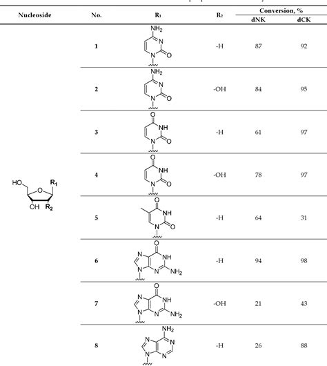 Table 1 from Enzymatic Synthesis of Modified Nucleoside 5′-Monophosphates | Semantic Scholar