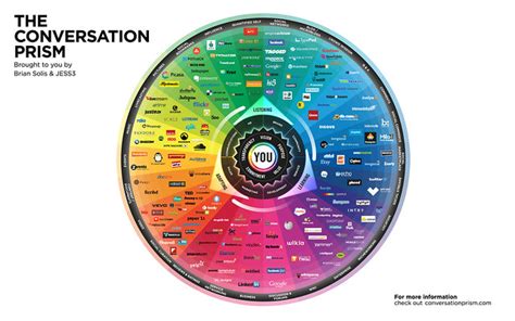 The 2013-2014 Social Media Landscape [Infographic] - Brian Solis