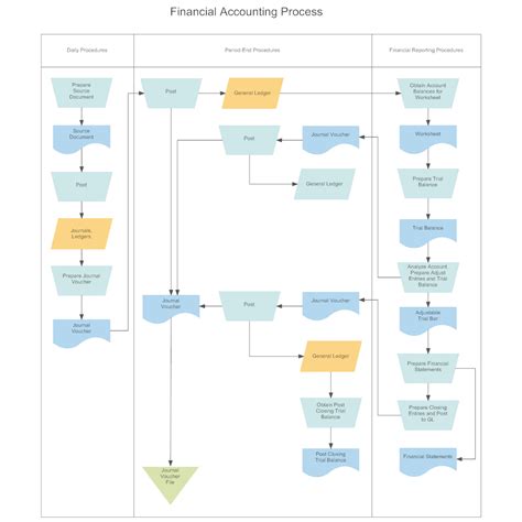 Swim Lane Flowchart - Financial Accounting